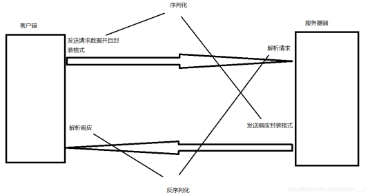 序列化器与反序列化器