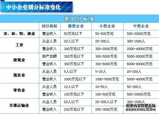 中小企业划分标准