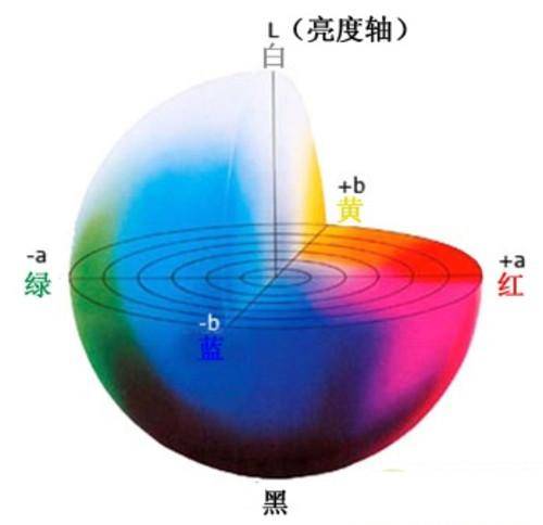 Lab颜色模型