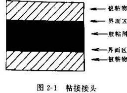 粘接接头