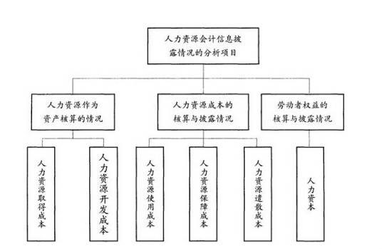 人力资源会计核算