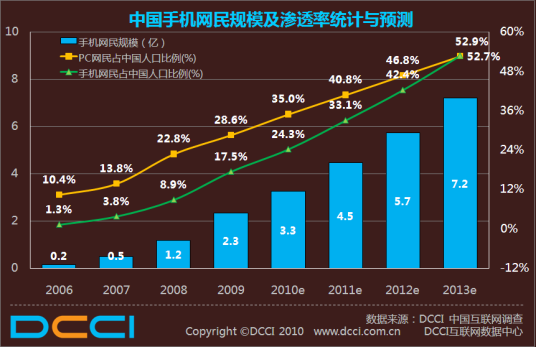 网民渗透率