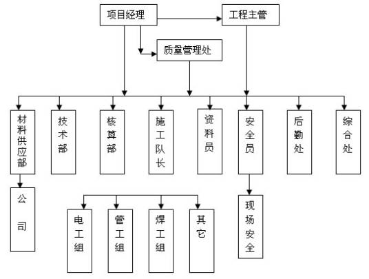 项目建设管理