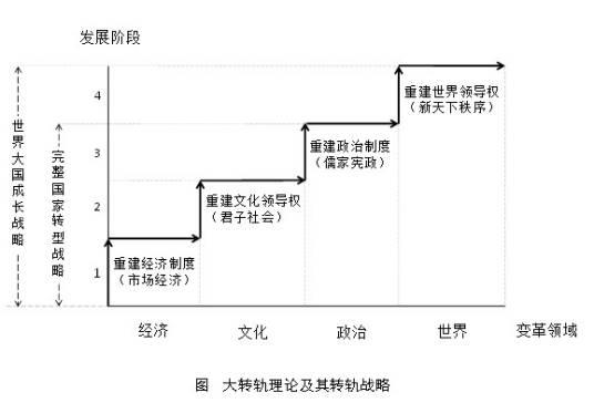 大转轨理论