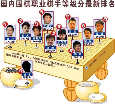 中国围棋职业棋手等级分