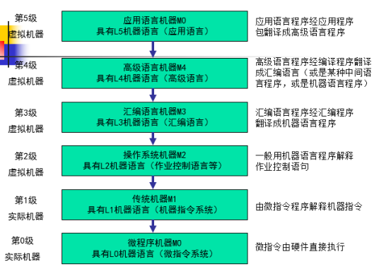 计算机系统层次结构