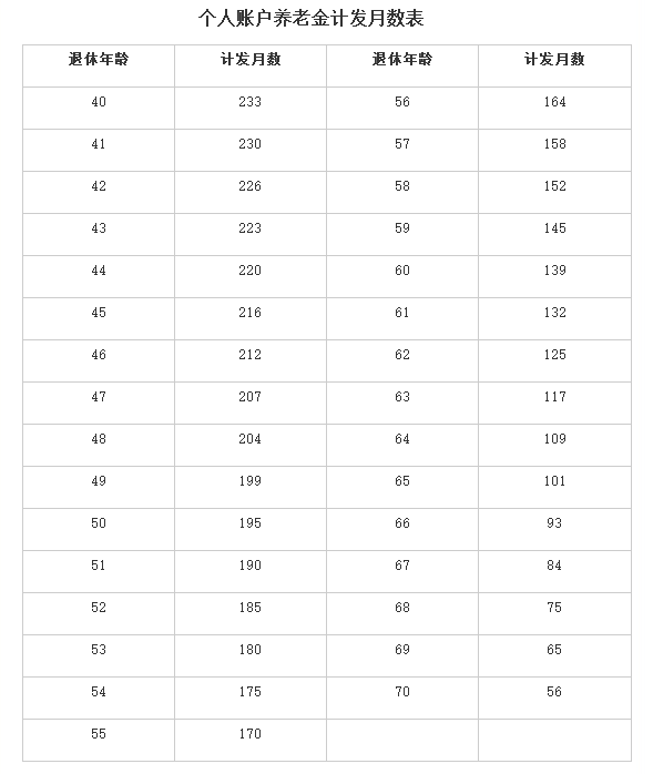 退休工资如何计算