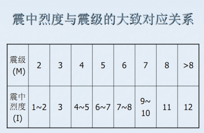 地震震级相差一级能量相差多少倍