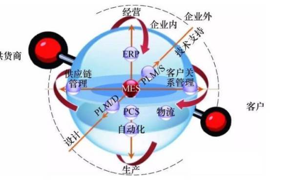 MES和ERP有什么区别？