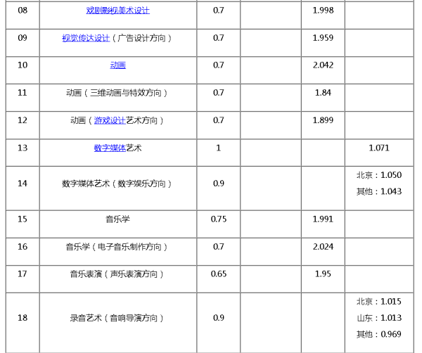 中国传媒大学艺术类的录取分数线是多少?