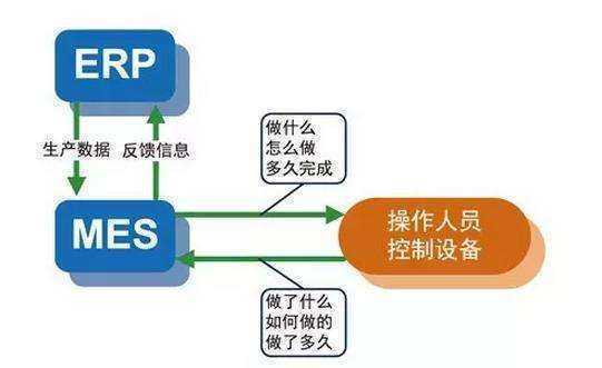 MES和ERP有什么区别？