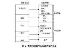 “双因素”理论较的主要内容是什么？