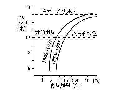 什么是洪水频率和重现期