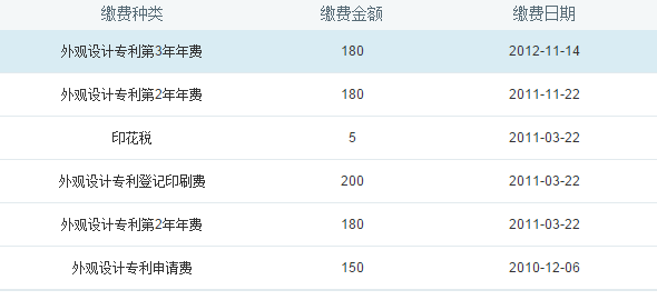 申请一个外观设计专利的费用是多少