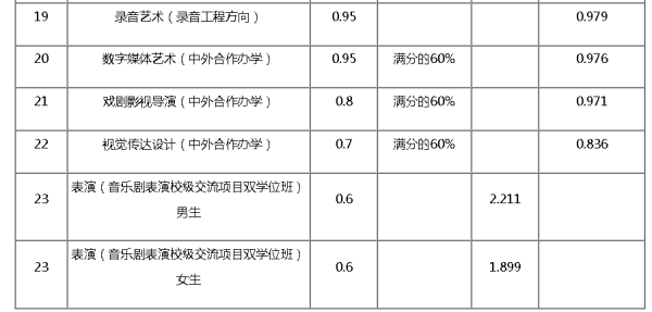 中国传媒大学艺术类的录取分数线是多少?