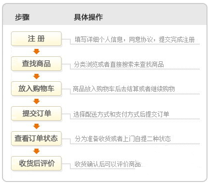 京东商城购物流程