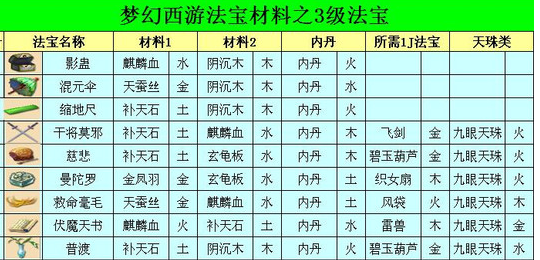 梦幻来自西游法宝合成攻略 新法宝怎么360问答合成