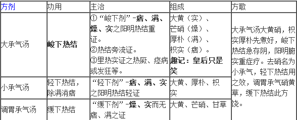 请问大承来自气汤、小承气汤、调胃承气汤的异同点是什么？