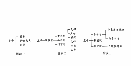 中书省,枢密院和御史台都是干什么的?