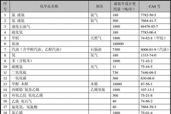 危险化学品使用量的数量标准(2019年版)