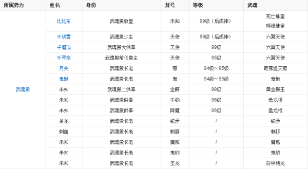 斗罗大陆 武魂殿有多少个封号斗罗