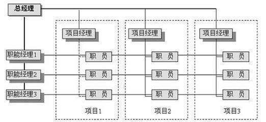 矩阵式组织结构的介绍