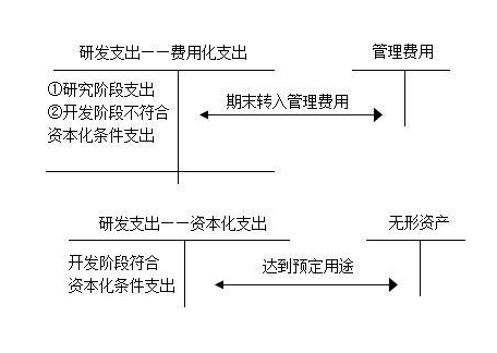 研来自发费用计入什么科目