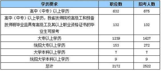 非全日制大专学历可以考公务员么？