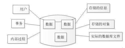 关系模型的三个组成部分