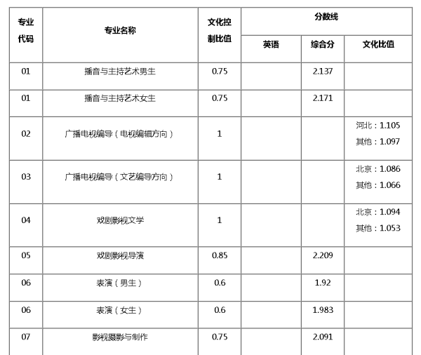 中国传媒大学艺术类的录取分数线是多少?