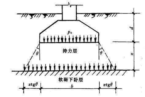 什么叫持力层.下卧层?