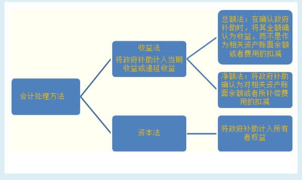 递延收益年末必须确认为营业外收入吗?