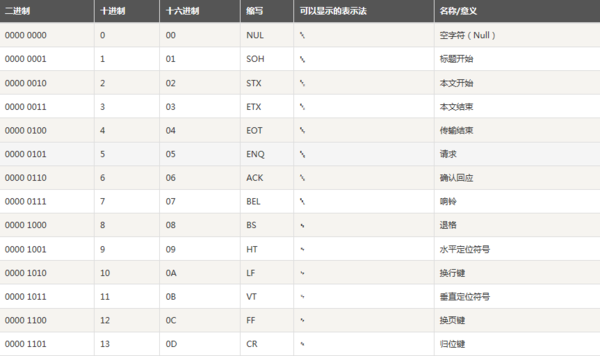 回车键的ASCII码是多少？