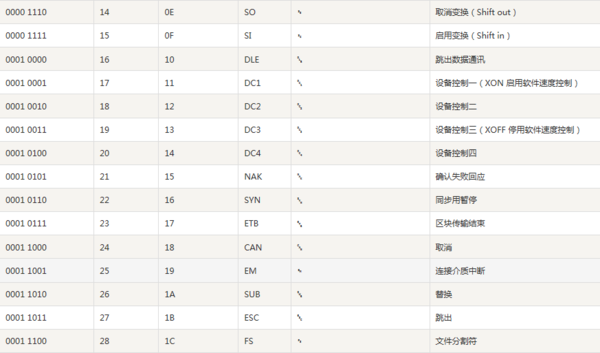 回车键的ASCII码是多少？