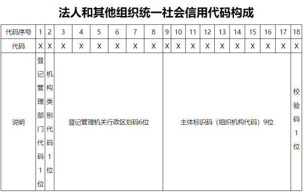 组织机构代来自码是哪几位