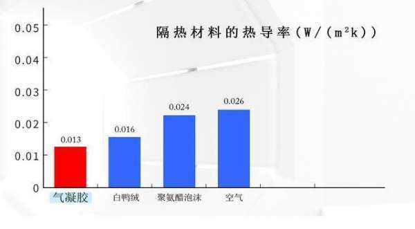 气凝胶衣服靠谱吗？