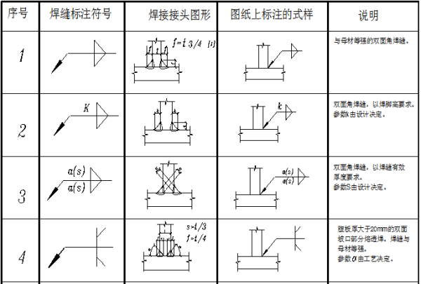 钢结构图纸中各种符号代表什么？