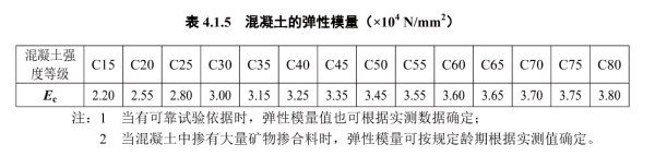 钢筋混凝土的弹性模量？