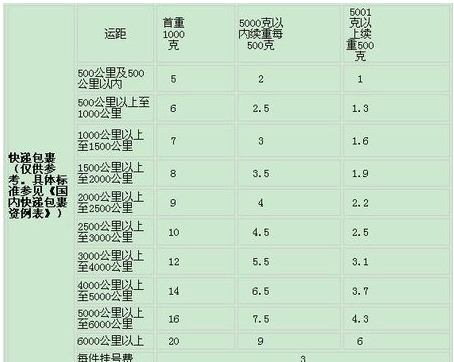 邮政快递包裹收费标准