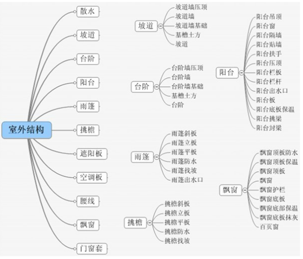 建筑物的基本构件有哪些?