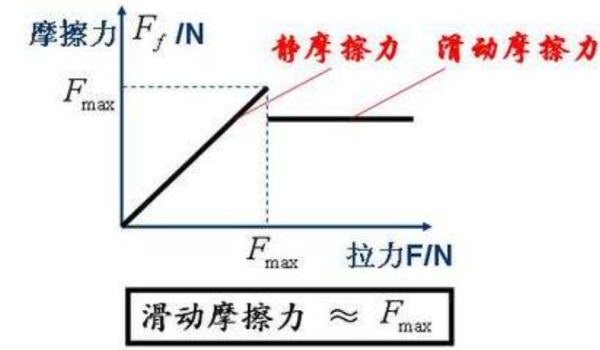 静摩擦来自力与滑动摩擦力的区别