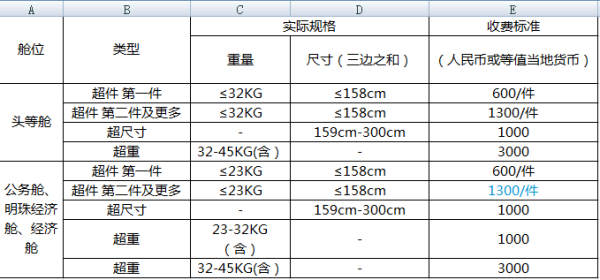 坐飞机来自的行李限重多少？