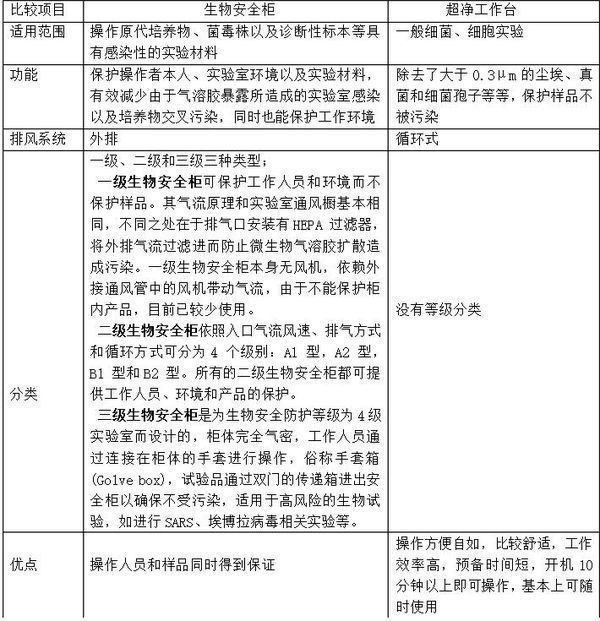 超净工作台和生物安全柜有团铁觉甚脱什么区别？