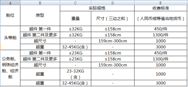 坐飞机来自的行李限重多少？