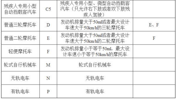 机动车驾驶证b1与b2有什么区别