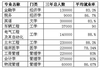 最近几年热门专业