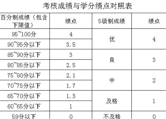 平均学分数看院含官绩点是怎么算的？超反曲严田