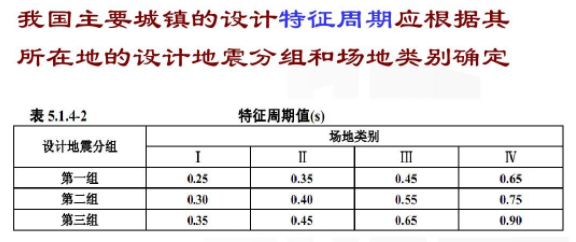 设计地震分组是怎么确定的?