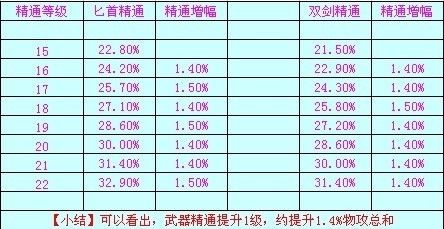 dnf1点物攻和一点力量分别增加多少面板？