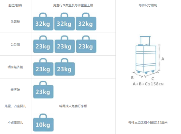 坐飞机来自的行李限重多少？